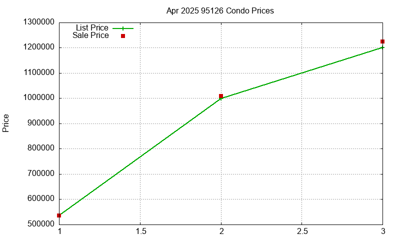 95126 Condos Just Sold 2025-04
