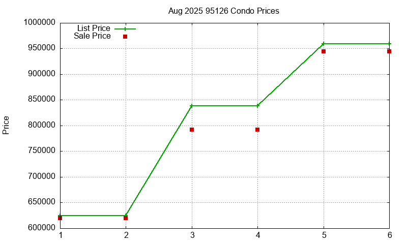 95126 Condos Just Sold 2025-08