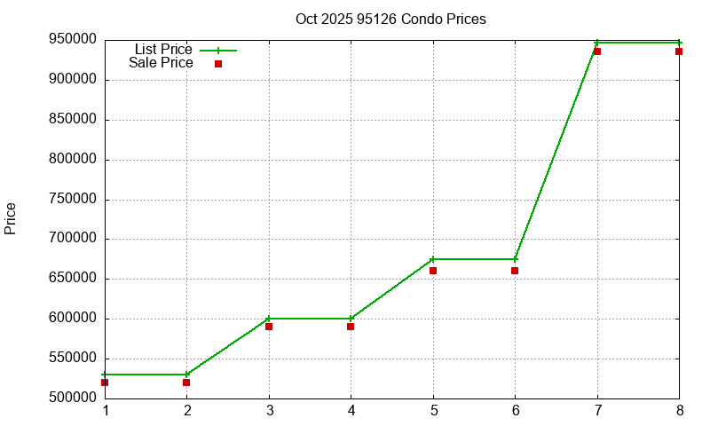95126 Condos Just Sold 2025-10