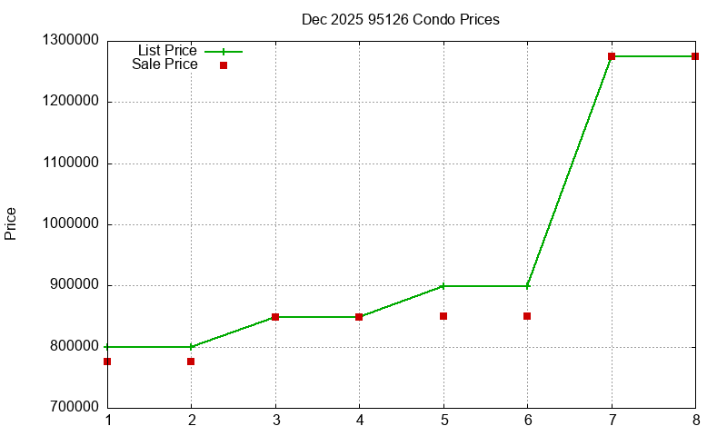 95126 Condos Just Sold 2025-12