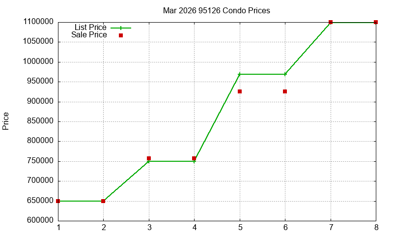 95126 Condos Just Sold 2026-03