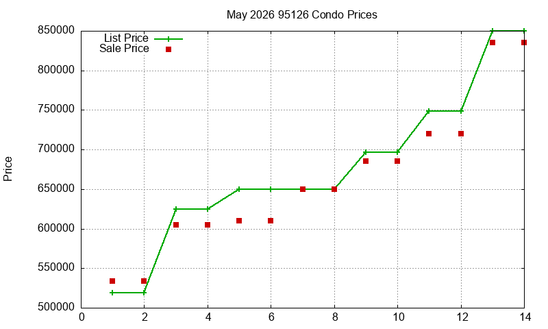 95126 Condos Just Sold 2026-05