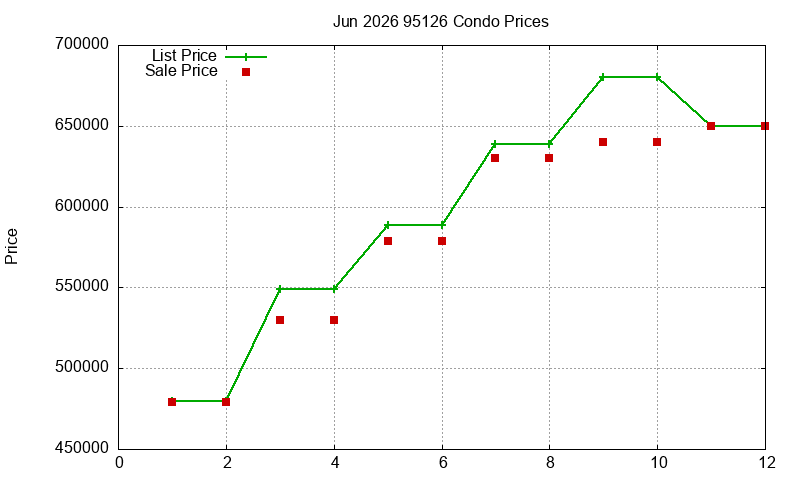 95126 Condos Just Sold 2026-06