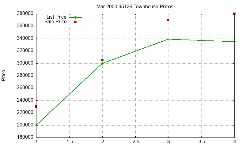 95126 Townhouses Just Sold 2000-03
