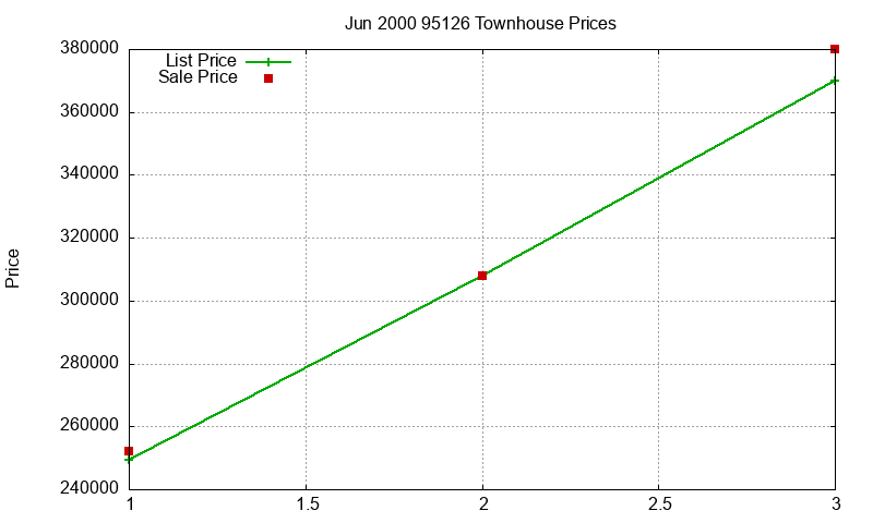 95126 Townhouses Just Sold 2000-06