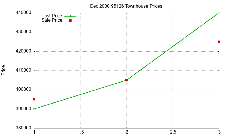 95126 Townhouses Just Sold 2000-12