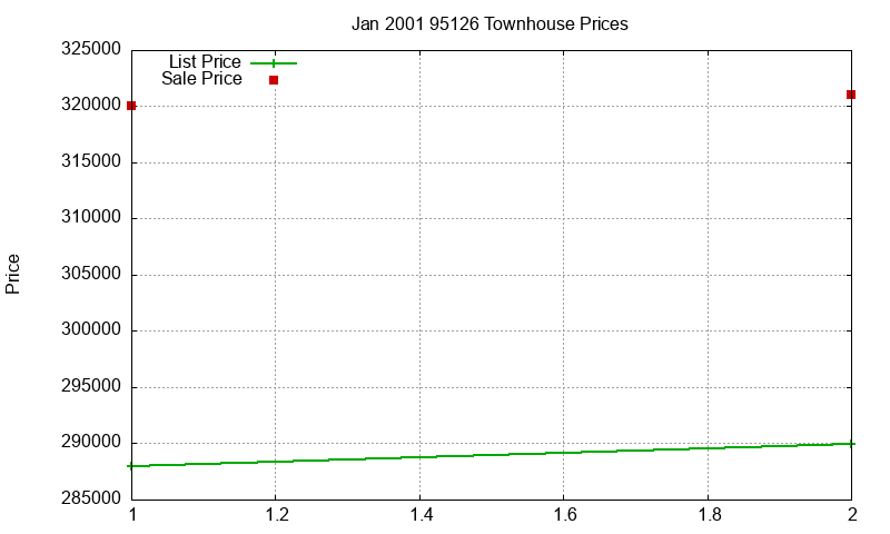 95126 Townhouses Just Sold 2001-01