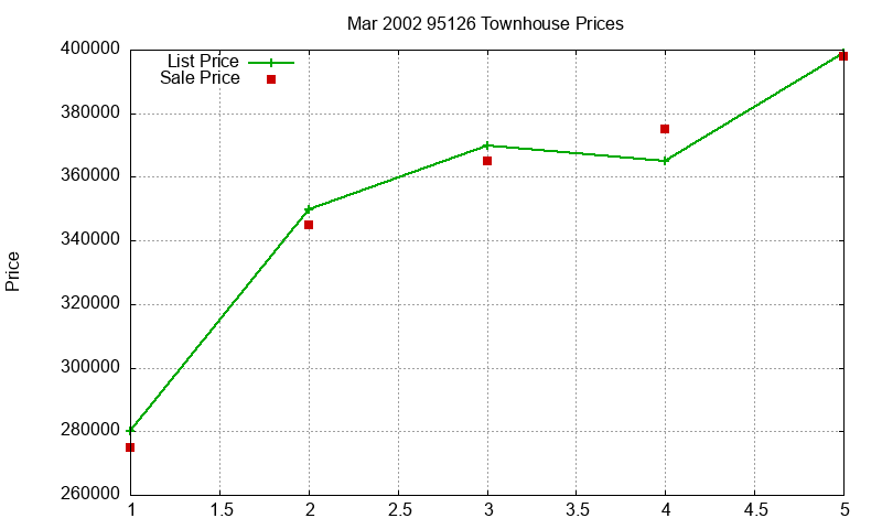 95126 Townhouses Just Sold 2002-03
