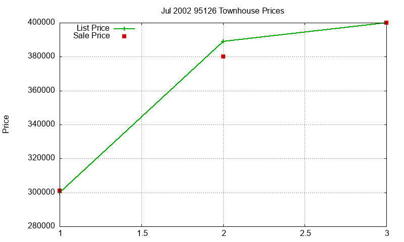 95126 Townhouses Just Sold 2002-07