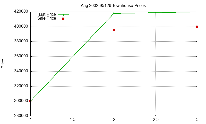 95126 Townhouses Just Sold 2002-08