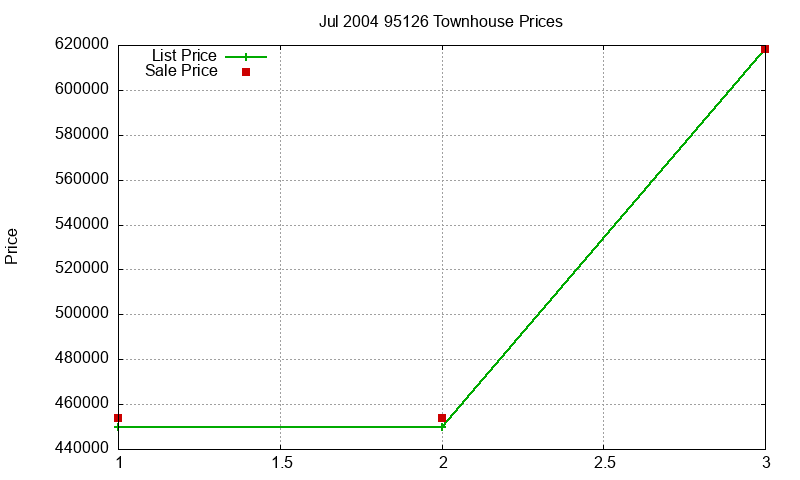 95126 Townhouses Just Sold 2004-07