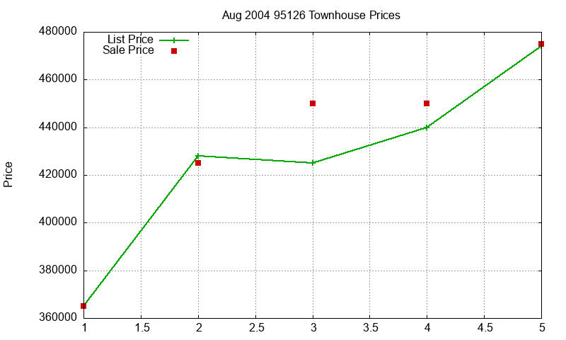 95126 Townhouses Just Sold 2004-08