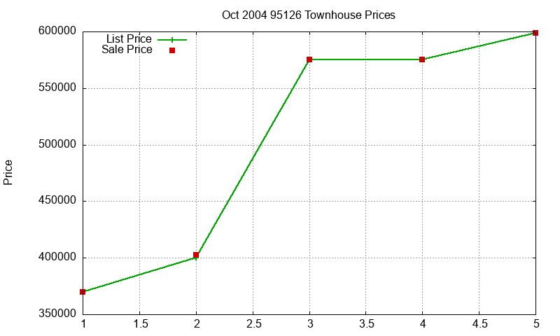 95126 Townhouses Just Sold 2004-10 95126 Townhouses Just Sold 2004-10