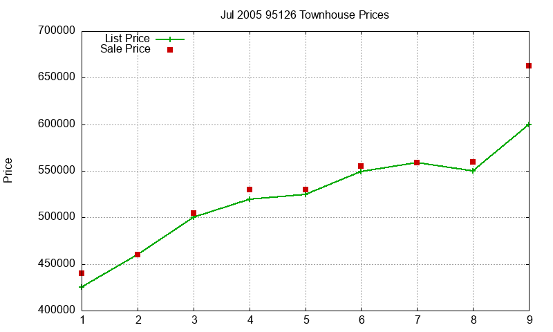 95126 Townhouses Just Sold 2005-07 95126 Townhouses Just Sold 2005-07