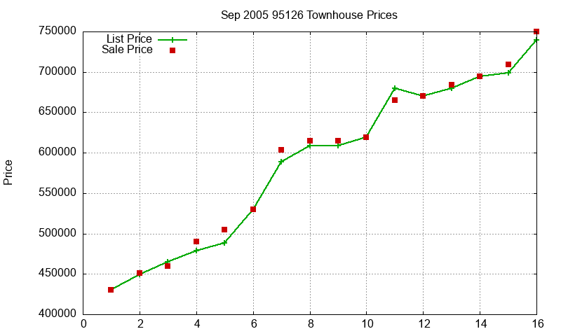 95126 Townhouses Just Sold 2005-09