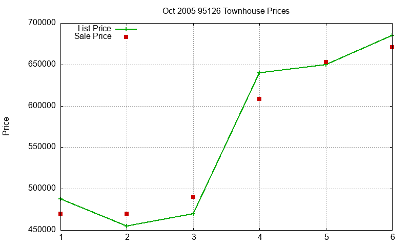 95126 Townhouses Just Sold 2005-10 95126 Townhouses Just Sold 2005-10