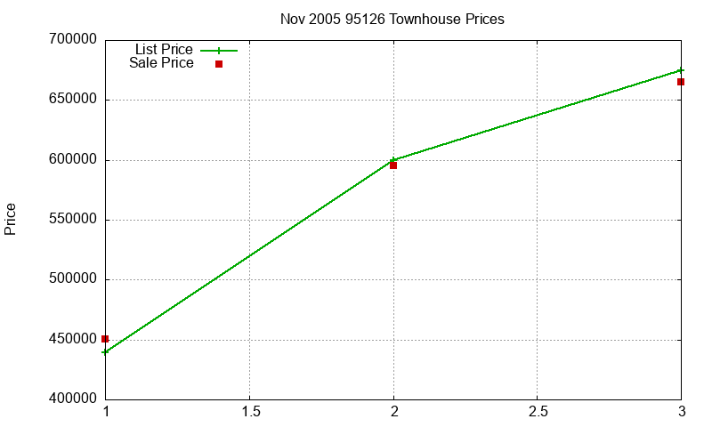 95126 Townhouses Just Sold 2005-11