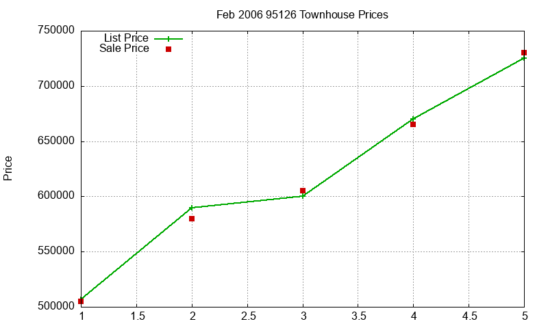 95126 Townhouses Just Sold 2006-02