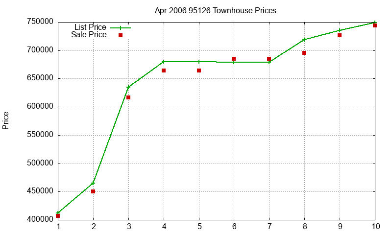 95126 Townhouses Just Sold 2006-04 95126 Townhouses Just Sold 2006-04