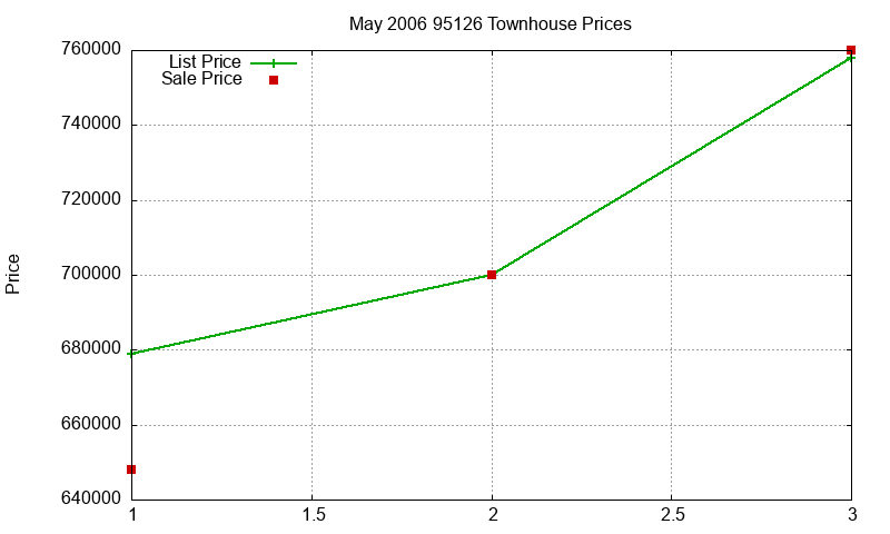 95126 Townhouses Just Sold 2006-05