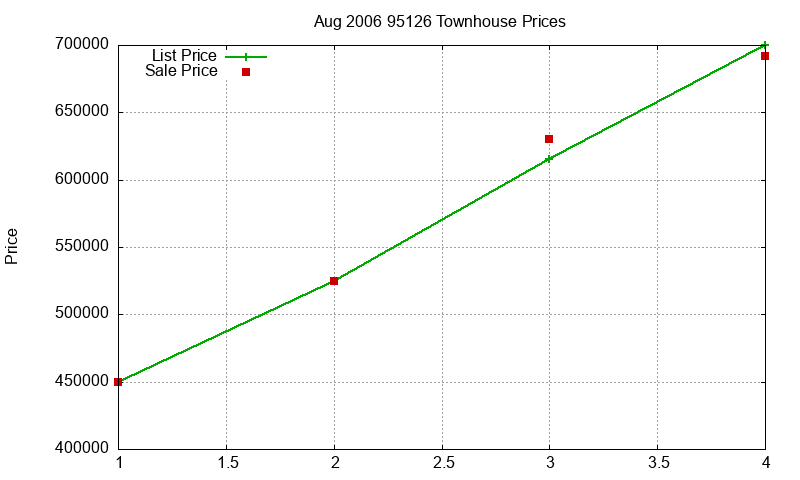 95126 Townhouses Just Sold 2006-08