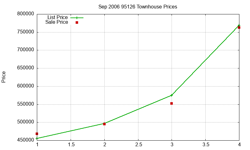 95126 Townhouses Just Sold 2006-09
