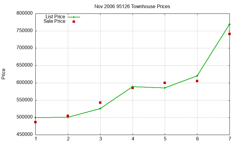 95126 Townhouses Just Sold 2006-11