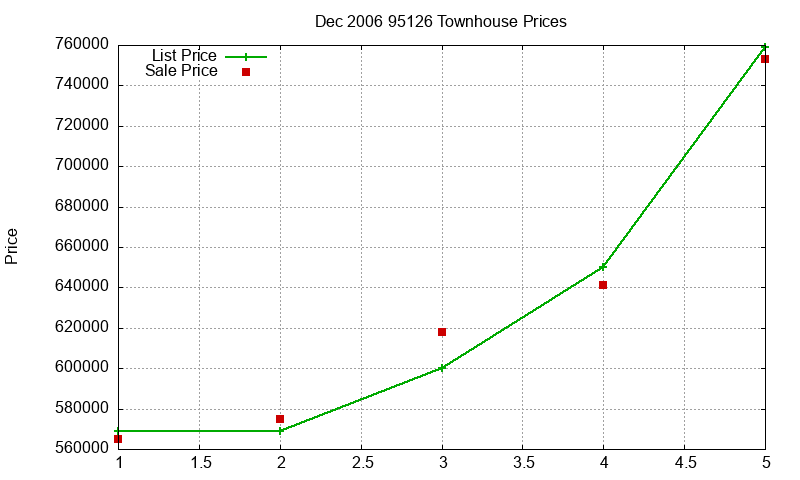 95126 Townhouses Just Sold 2006-12