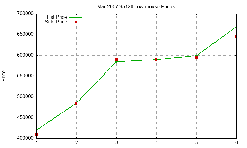 95126 Townhouses Just Sold 2007-03