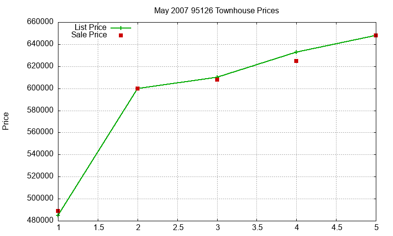 95126 Townhouses Just Sold 2007-05 95126 Townhouses Just Sold 2007-05