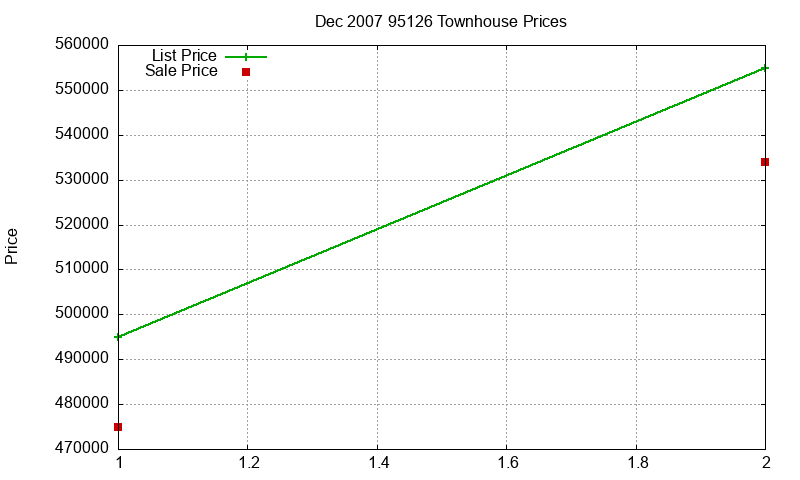 95126 Townhouses Just Sold 2007-12