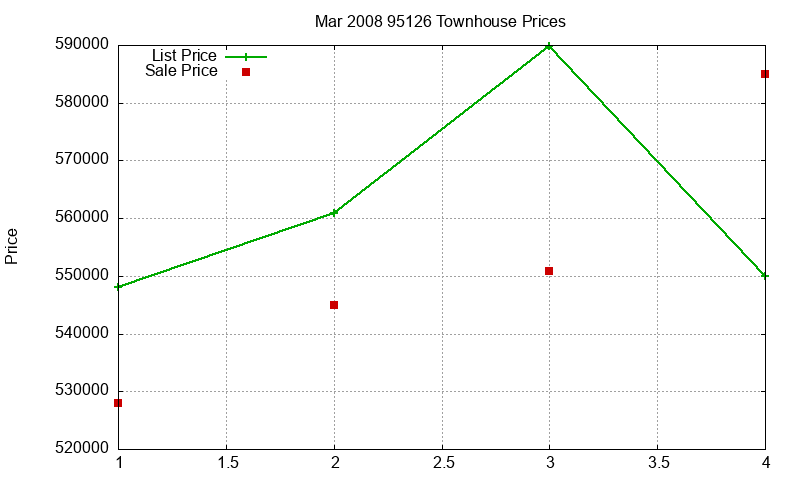 95126 Townhouses Just Sold 2008-03