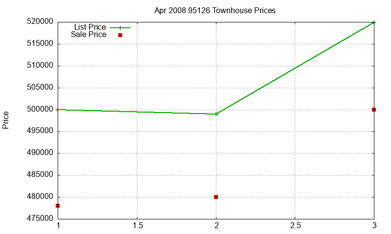 95126 Townhouses Just Sold 2008-04 95126 Townhouses Just Sold 2008-04