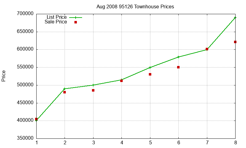 95126 Townhouses Just Sold 2008-08 95126 Townhouses Just Sold 2008-08
