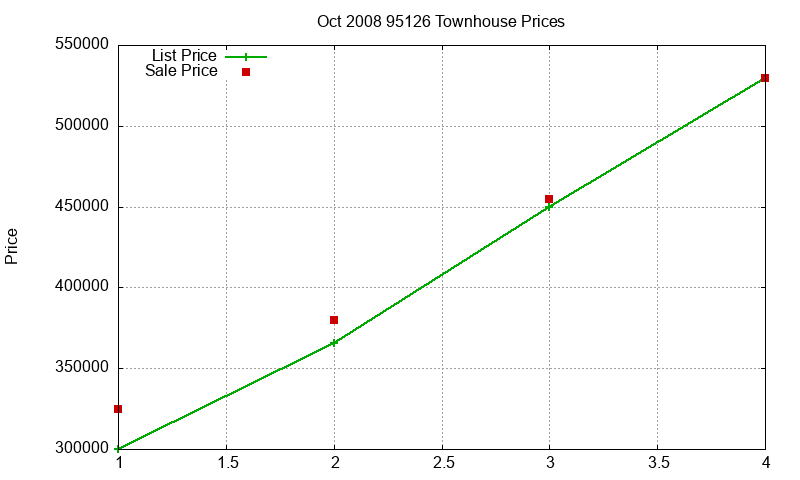 95126 Townhouses Just Sold 2008-10