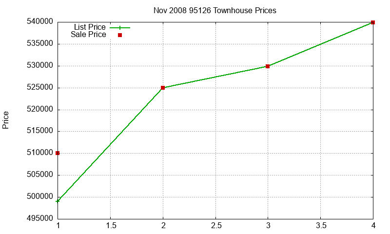 95126 Townhouses Just Sold 2008-11