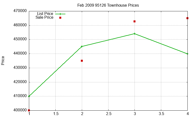 95126 Townhouses Just Sold 2009-02
