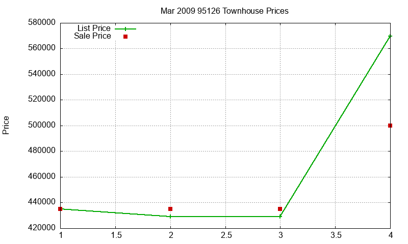 95126 Townhouses Just Sold 2009-03