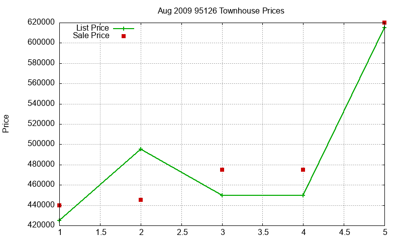 95126 Townhouses Just Sold 2009-08