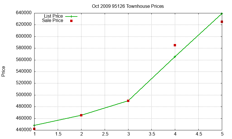 95126 Townhouses Just Sold 2009-10 95126 Townhouses Just Sold 2009-10