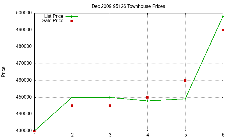 95126 Townhouses Just Sold 2009-12 95126 Townhouses Just Sold 2009-12