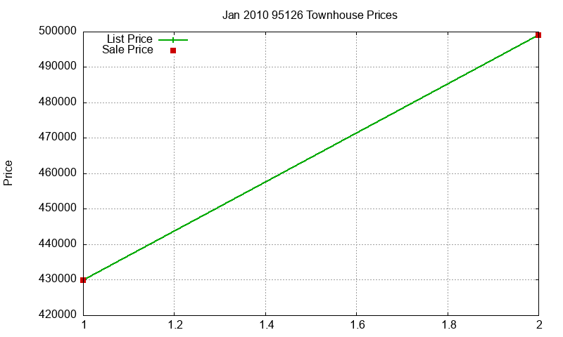 95126 Townhouses Just Sold 2010-01