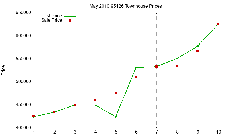 95126 Townhouses Just Sold 2010-05