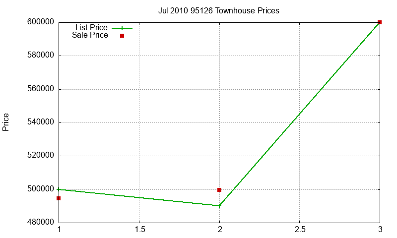 95126 Townhouses Just Sold 2010-07