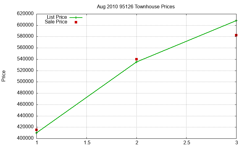 95126 Townhouses Just Sold 2010-08