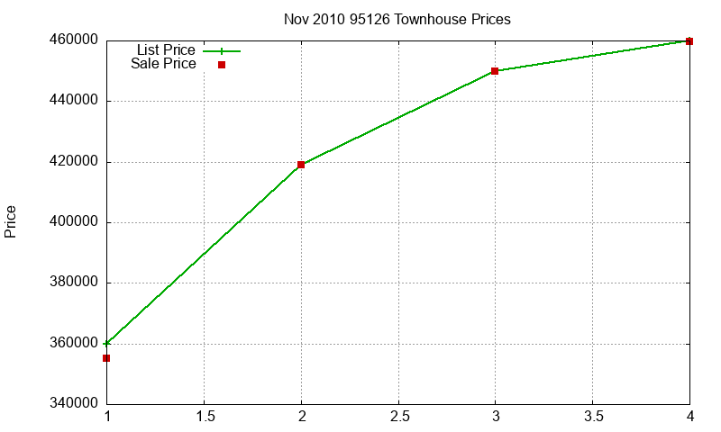 95126 Townhouses Just Sold 2010-11