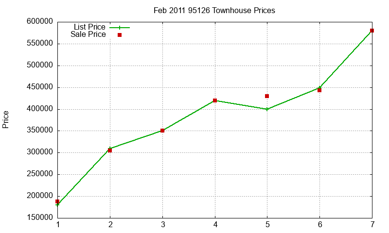 95126 Townhouses Just Sold 2011-02