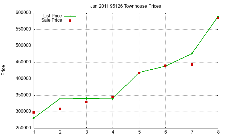 95126 Townhouses Just Sold 2011-06