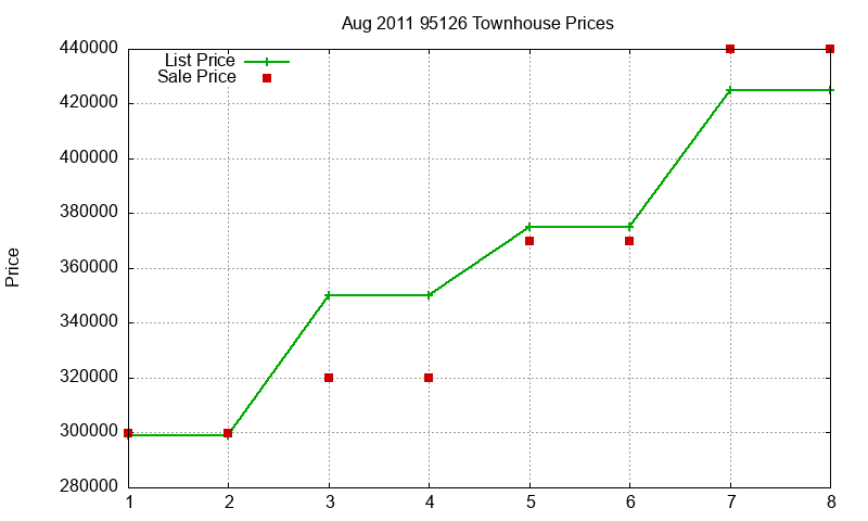 95126 Townhouses Just Sold 2011-08 95126 Townhouses Just Sold 2011-08