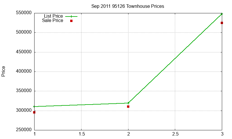 95126 Townhouses Just Sold 2011-09 95126 Townhouses Just Sold 2011-09